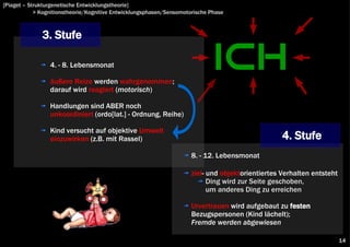 [Piaget – Strukturgenetische Entwicklungstheorie]
            > Kognitionstheorie/Kognitive Entwicklungsphasen/Sensomotorische Phase



              3. Stufe

                 4. - 8. Lebensmonat

                 äußere Reize werden wahrgenommen;
                 darauf wird reagiert (motorisch)

                 Handlungen sind ABER noch
                 unkoordiniert (ordo[lat.] - Ordnung, Reihe)

                 Kind versucht auf objektive Umwelt
                 einzuwirken (z.B. mit Rassel)                                                     4. Stufe
                                                                      8. - 12. Lebensmonat

                                                                      ziel- und objektorientiertes Verhalten entsteht
                                                                            Ding wird zur Seite geschoben,
                                                                            um anderes Ding zu erreichen

                                                                      Urvertrauen wird aufgebaut zu festen
                                                                      Bezugspersonen (Kind lächelt);
                                                                      Fremde werden abgewiesen

                                                                                                                        14
 