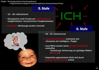 [Piaget – Strukturgenetische Entwicklungstheorie]
            > Kognitionstheorie/Kognitive Entwicklungsphasen/Sensomotorische Phase


                                                 5. Stufe
        12. - 18. Lebensmonat

        Kind gewinnt mehr Freude am Experimentieren
        (zielgerichtetere »Versuch-Irrtum«-Vorgehensweise)

        Hilfsmittel, Werkzeuge werden verwandt
                                                                                           6. Stufe
                                                          18. - 24. Lebensmonat

                                                          (motorisches) Denken entwickelt sich
                                                          (»Erwachen der Intelligenz«, Piaget)

                                                          neue Mittel werden durch geistige Kombination
                                                          erschaffen
                                                              - Entstehung, Verformung von geistigen Bildern
                                                                (Symbole)

                                                          körperliche egozentrische Sicht wird durch
                                                          geistigen Egozentrismus ersetzt


                                                                                                               15
 