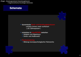 [Piaget – Strukturgenetische Entwicklungstheorie]
            > Kognitionstheorie/Grundlagen/Schemata



              Schemata




                                 dynamische Denk- und Handlungsstrukturen
                                     - werden immer mehr verfeinert
                                       ( z.B. Zähneputzen )

                                 entstehen in InterAKTION zwischen
                                   Subjekt und Objekt(en)
                                   Innen- und Außenwelt

                                 Psychoclustering
                                   Bildung neuropsychologischer Netzwerke




                                                                            7
 