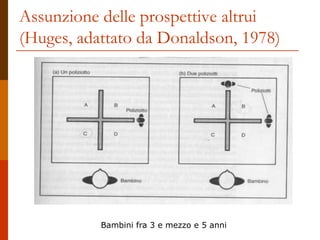 Assunzione delle prospettive altrui
(Huges, adattato da Donaldson, 1978)
Bambini fra 3 e mezzo e 5 anni
 