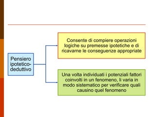 Pensiero
ipotetico-
deduttivo
Consente di compiere operazioni
logiche su premesse ipotetiche e di
ricavarne le conseguenze appropriate
Una volta individuati i potenziali fattori
coinvolti in un fenomeno, li varia in
modo sistematico per verificare quali
causino quel fenomeno
 