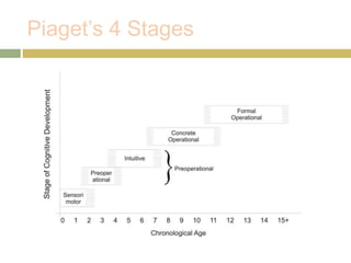Piaget’s 4 Stages
 