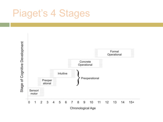 Piaget's 4 stages of development | PPTX | Education