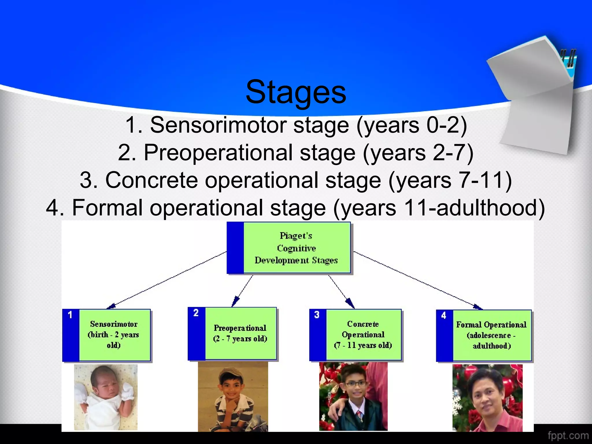 Stages
1. Sensorimotor stage (years 0-2)
2. Preoperational stage (years 2-7)
3. Concrete operational stage (years 7-11)
4. Formal operational stage (years 11-adulthood)
 