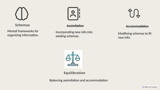 Schemas
Mental frameworks for
organizing information.
Assimilation
Incorporating new info into
existing schemas.
Accommodation
Modifying schemas to fit
new info.
Equilibration
Balancing assimilation and accommodation
 