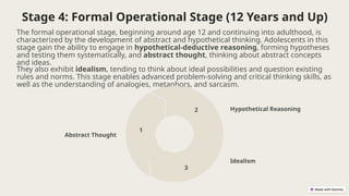 Stage 4: Formal Operational Stage (12 Years and Up)
The formal operational stage, beginning around age 12 and continuing into adulthood, is
characterized by the development of abstract and hypothetical thinking. Adolescents in this
stage gain the ability to engage in hypothetical-deductive reasoning, forming hypotheses
and testing them systematically, and abstract thought, thinking about abstract concepts
and ideas.
They also exhibit idealism, tending to think about ideal possibilities and question existing
rules and norms. This stage enables advanced problem-solving and critical thinking skills, as
well as the understanding of analogies, metaphors, and sarcasm.
Abstract Thought
1
Hypothetical Reasoning
2
Idealism
3
 