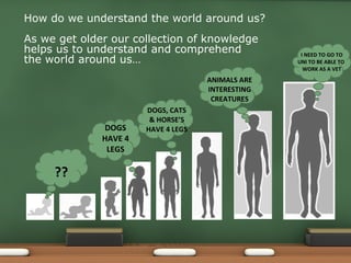 ?? D OGS HAVE 4 LEGS I NEED TO GO TO UNI TO BE ABLE TO  WORK AS A VET DOGS, CATS & HORSE’S HAVE 4 LEGS A NIMALS ARE INTERESTING CREATURES How do we understand the world around us? As we get older our collection of knowledge  helps us to understand and comprehend the world around us… 