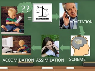 ?? = SCHEME ADAPTATION ASSIMILATION ACCOMIDATION 