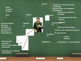 Schem
a
Assimilati
on
Accommodati
on
Equilibriu
m
Adaptation
Small
scientist
Invento
r
Activ
e
Constructing the
meaning
Assimilate or
accommodate
Resolution of
disequilibrium
Promote self-
discovery
Hurry or skip stages is
impossible
Teaching can accelerate
development
contexts for interpreting new
knowledge
building block of conceptual
development
Constantly modified or
changed
Altering one's existing
schema New experience doesn’t
fit with schema
assimilation + accommodation
learne
r
learnin
g
mental
stability
new experience fits with
schema
concepts
Applie
d
 