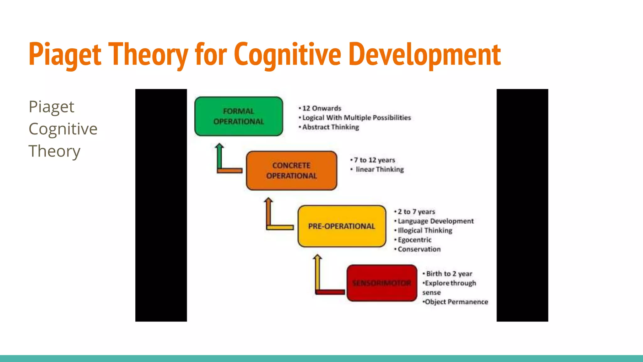 Piaget Theory for Cognitive Development
Piaget
Cognitive
Theory
 