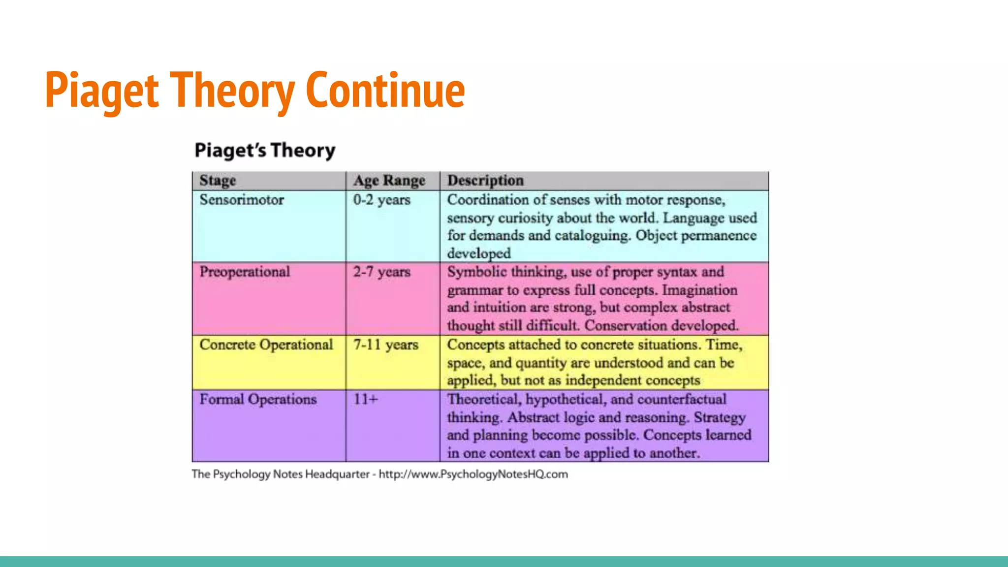 Piaget Theory Continue
 