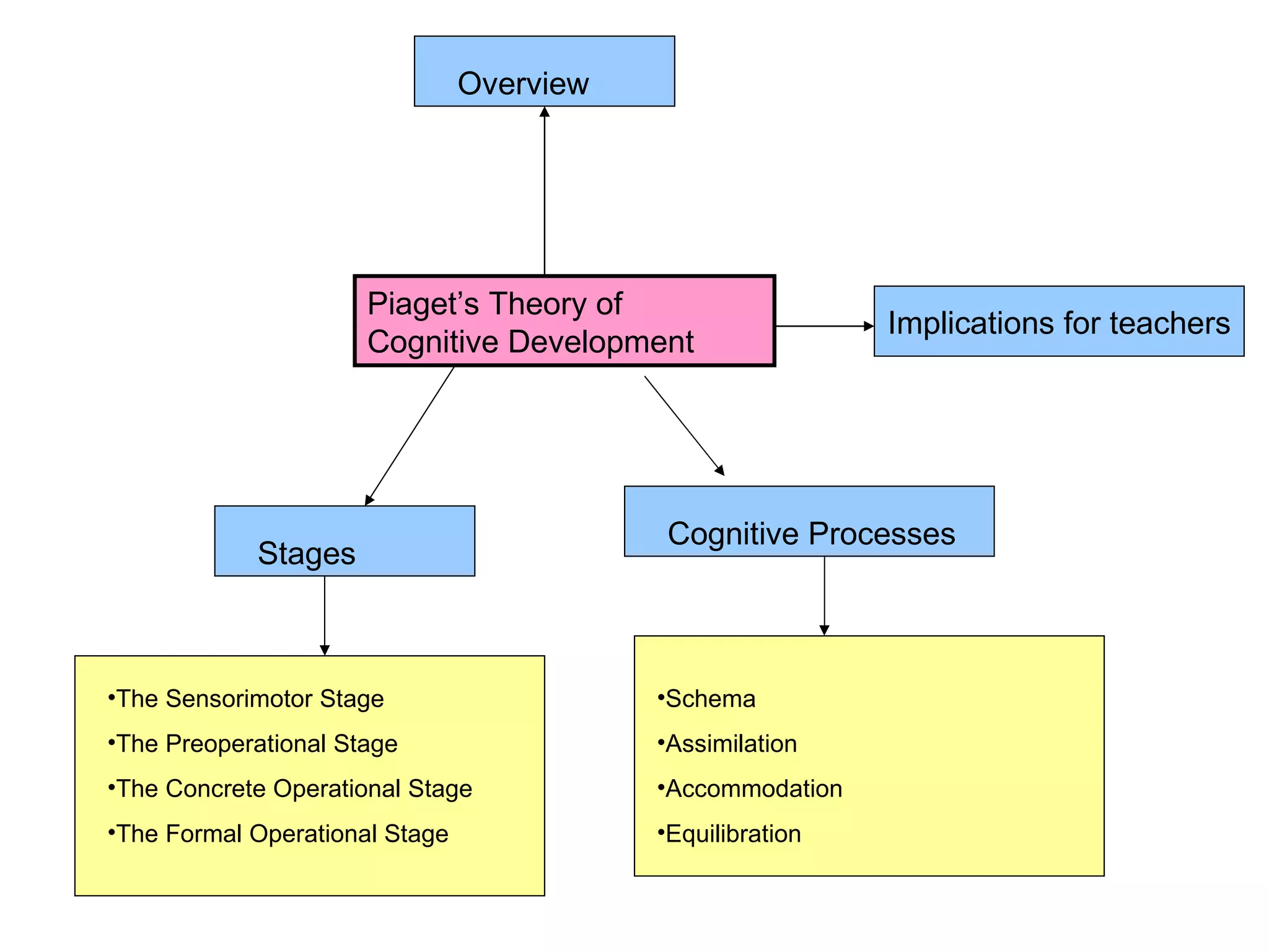 Piaget’s Theory of Cognitive Development Stages Cognitive Processes Overview Implications for teachers The Sensorimotor Stage The Preoperational Stage The Concrete Operational Stage The Formal Operational Stage Schema Assimilation Accommodation Equilibration 