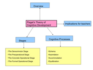 Piaget’s Theory of Cognitive Development Stages Cognitive Processes Overview Implications for teachers ,[object Object],[object Object],[object Object],[object Object],[object Object],[object Object],[object Object],[object Object]