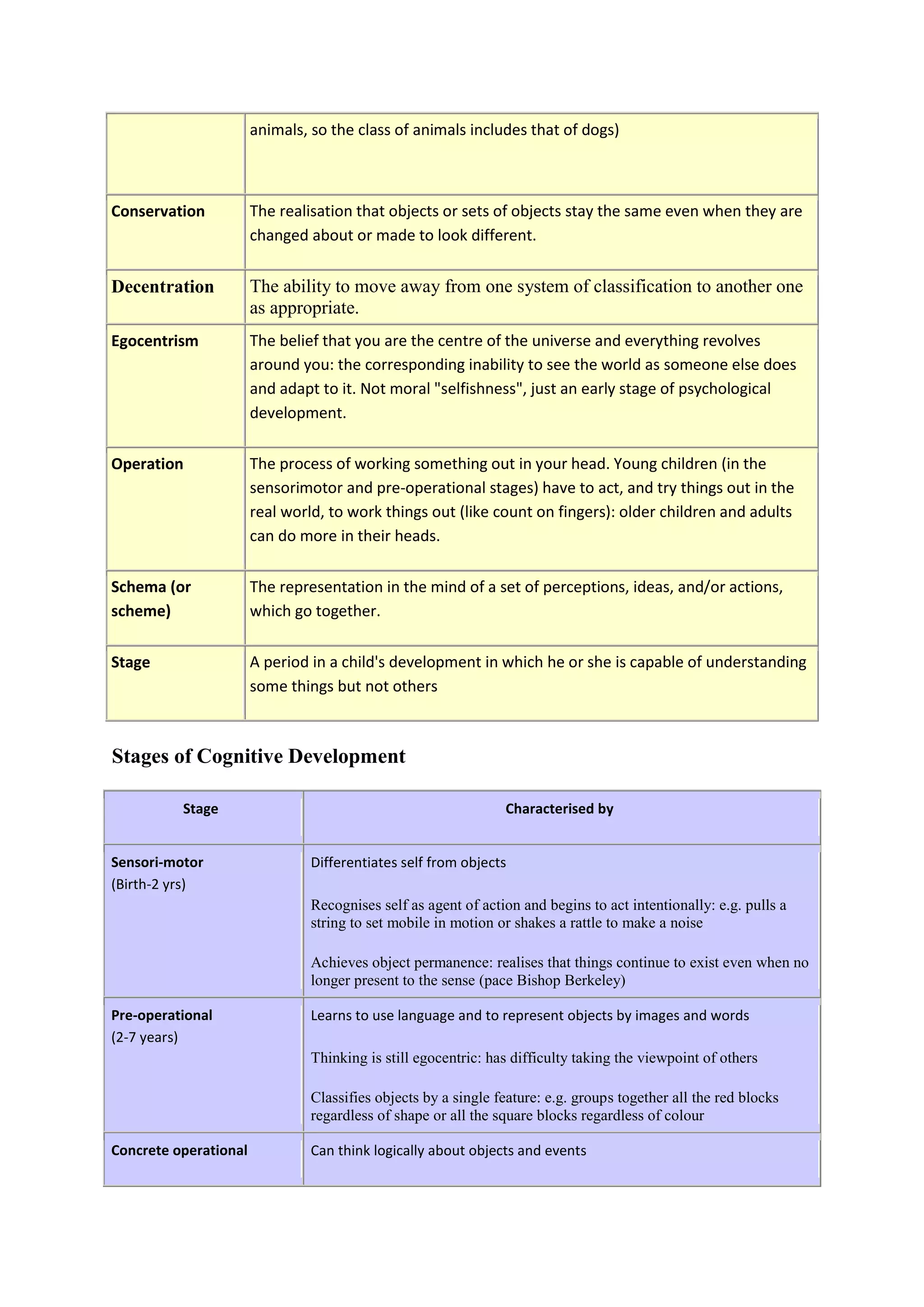 animals, so the class of animals includes that of dogs)
Conservation The realisation that objects or sets of objects stay the same even when they are
changed about or made to look different.
Decentration The ability to move away from one system of classification to another one
as appropriate.
Egocentrism The belief that you are the centre of the universe and everything revolves
around you: the corresponding inability to see the world as someone else does
and adapt to it. Not moral "selfishness", just an early stage of psychological
development.
Operation The process of working something out in your head. Young children (in the
sensorimotor and pre-operational stages) have to act, and try things out in the
real world, to work things out (like count on fingers): older children and adults
can do more in their heads.
Schema (or
scheme)
The representation in the mind of a set of perceptions, ideas, and/or actions,
which go together.
Stage A period in a child's development in which he or she is capable of understanding
some things but not others
Stages of Cognitive Development
Stage Characterised by
Sensori-motor
(Birth-2 yrs)
Differentiates self from objects
Recognises self as agent of action and begins to act intentionally: e.g. pulls a
string to set mobile in motion or shakes a rattle to make a noise
Achieves object permanence: realises that things continue to exist even when no
longer present to the sense (pace Bishop Berkeley)
Pre-operational
(2-7 years)
Learns to use language and to represent objects by images and words
Thinking is still egocentric: has difficulty taking the viewpoint of others
Classifies objects by a single feature: e.g. groups together all the red blocks
regardless of shape or all the square blocks regardless of colour
Concrete operational Can think logically about objects and events
 