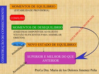 Prof.a Dra. Maria de los Dolores Jimenez Peña
CONSTRUÇÃODOCONHECIMENTO
MOMENTOS DE EQUILIBRIO
(ESTABILIDADE PROVISÓRIA)
MOMENTOS DE DESEQUILIBRIO
(ESQUEMAS DISPONÍVEIS AO SUJEITO
NÃO SÃO SUFICIENTES PARA ASSIMILAR
OBJETOS)
BUSCA NOVO ESTADO DE EQUILIBRIO
SUPERIOR E MELHOR DO QUE
ANTERIOR
EQUILIBRAÇÃO
M
AJORANTE
CONFLITO
BUSCA
assimilação
Acomodação
 