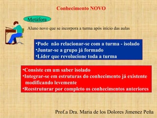 Prof.a Dra. Maria de los Dolores Jimenez Peña
Conhecimento NOVO
Aluno novo que se incorpora a turma após início das aulas
•Pode não relacionar-se com a turma - isolado
•Juntar-se a grupo já formado
•Líder que revolucione toda a turma
Metáfora
•Consiste em um saber isolado
•Integrar-se em estruturas do conhecimento já existente
modificando levemente
•Reestruturar por completo os conhecimentos anteriores
 
