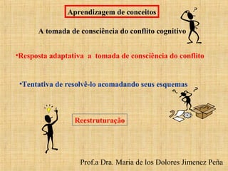 Prof.a Dra. Maria de los Dolores Jimenez Peña
A tomada de consciência do conflito cognitivo
•Resposta adaptativa a tomada de consciência do conflito
Aprendizagem de conceitos
•Tentativa de resolvê-lo acomadando seus esquemas
Reestruturação
 