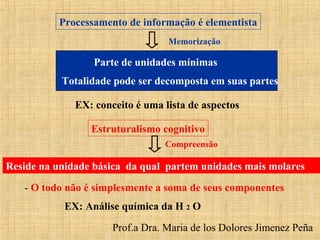 Prof.a Dra. Maria de los Dolores Jimenez Peña
Processamento de informação é elementista
Parte de unidades mínimas
Totalidade pode ser decomposta em suas partes
EX: conceito é uma lista de aspectos
Reside na unidade básica da qual partem unidades mais molares
- O todo não é simplesmente a soma de seus componentes
Memorização
Estruturalismo cognitivo
EX: Análise química da H 2 O
Compreensão
 