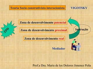 Prof.a Dra. Maria de los Dolores Jimenez Peña
Teoria Socio construtivista interacionista VIGOTSKY
Zona de desenvolvimento potencial
Zona de desenvolvimento proximal
Zona de desenvolvimento real
ZPD
Mediador
Instrução
 