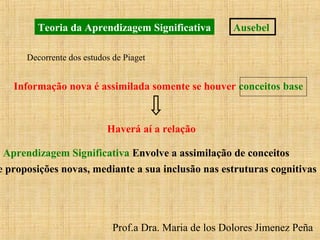 Prof.a Dra. Maria de los Dolores Jimenez Peña
Teoria da Aprendizagem Significativa Ausebel
Decorrente dos estudos de Piaget
Informação nova é assimilada somente se houver conceitos base
Haverá aí a relação
Aprendizagem Significativa Envolve a assimilação de conceitos
e proposições novas, mediante a sua inclusão nas estruturas cognitivas
 