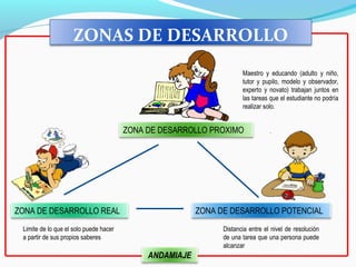 ZONA DE DESARROLLO REAL
ZONA DE DESARROLLO PROXIMO
ZONA DE DESARROLLO POTENCIAL
ZONAS DE DESARROLLO
Maestro y educando (adulto y niño,
tutor y pupilo, modelo y observador,
experto y novato) trabajan juntos en
las tareas que el estudiante no podría
realizar solo.
Limite de lo que el solo puede hacer
a partir de sus propios saberes
Distancia entre el nivel de resolución
de una tarea que una persona puede
alcanzar
ANDAMIAJE
 