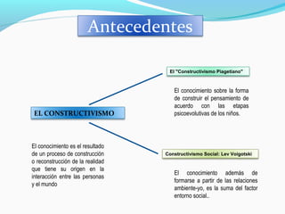 Antecedentes
EL CONSTRUCTIVISMO
El "Constructivismo Piagetiano"
Constructivismo Social: Lev Voigotski
El conocimiento es el resultado
de un proceso de construcción
o reconstrucción de la realidad
que tiene su origen en la
interacción entre las personas
y el mundo
El conocimiento sobre la forma
de construir el pensamiento de
acuerdo con las etapas
psicoevolutivas de los niños.
El conocimiento además de
formarse a partir de las relaciones
ambiente-yo, es la suma del factor
entorno social..
 