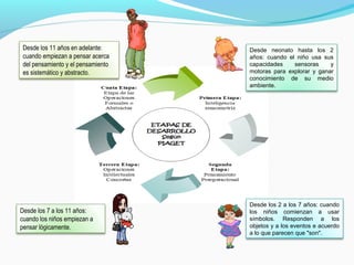 Desde neonato hasta los 2
años: cuando el niño usa sus
capacidades sensoras y
motoras para explorar y ganar
conocimiento de su medio
ambiente.
Desde los 2 a los 7 años: cuando
los niños comienzan a usar
símbolos. Responden a los
objetos y a los eventos e acuerdo
a lo que parecen que "son".
Desde los 7 a los 11 años:
cuando los niños empiezan a
pensar lógicamente.
Desde los 11 años en adelante:
cuando empiezan a pensar acerca
del pensamiento y el pensamiento
es sistemático y abstracto.
 