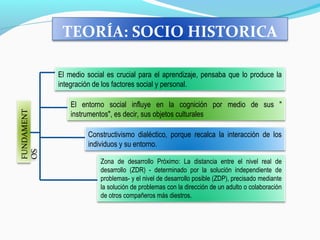 TEORÍA: SOCIO HISTORICA
El medio social es crucial para el aprendizaje, pensaba que lo produce la
integración de los factores social y personal.
El entorno social influye en la cognición por medio de sus "
instrumentos", es decir, sus objetos culturales
Constructivismo dialéctico, porque recalca la interacción de los
individuos y su entorno.
Zona de desarrollo Próximo: La distancia entre el nivel real de
desarrollo (ZDR) - determinado por la solución independiente de
problemas- y el nivel de desarrollo posible (ZDP), precisado mediante
la solución de problemas con la dirección de un adulto o colaboración
de otros compañeros más diestros.
FUNDAMENT
OS
 