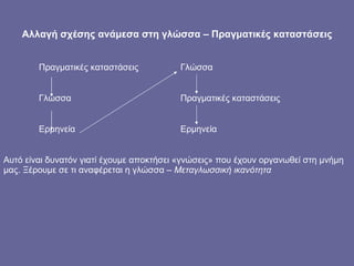Αλλαγή σχέσης ανάμεσα στη γλώσσα – Πραγματικές καταστάσεις Πραγματικές καταστάσεις Γλώσσα  Γλώσσα  Πραγματικές καταστάσεις Ερμηνεία Ερμηνεία Αυτό είναι δυνατόν γιατί έχουμε αποκτήσει «γνώσεις» που έχουν οργανωθεί στη μνήμη μας. Ξέρουμε σε τι αναφέρεται η γλώσσα –  Μεταγλωσσική ικανότητα 