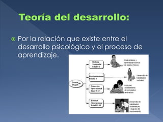  Por la relación que existe entre el
desarrollo psicológico y el proceso de
aprendizaje.
 