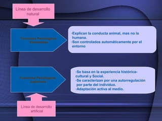 Funciones Psicológicas
Elementales
Funciones Psicológicas
superiores
-Explican la conducta animal, mas no la
humana.
-Son controlados automáticamente por el
entorno
-Se basa en la experiencia histórica-
cultural y Social.
-Se caracterizan por una autorregulación
por parte del individuo.
-Adaptación activa al medio.
Línea de desarrollo
natural
Línea de desarrollo
artificial
 