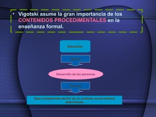 • Vigotski asume la gran importancia de los
CONTENIDOS PROCEDIMENTALES en la
enseñanza formal.
Educación
Desarrollo de las personas
objetivo
Para que
Sean competentes dentro de un contexto social-cultural
determinado
 