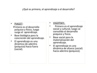 ¿Qué es primero, el aprendizaje o el desarrollo?
• PIAGET:
Primero es el desarrollo
psíquico y físico, luego
surge el aprendizaje.
• Base biológica para la
concreción del aprendizaje.
• El aprendizaje es una
dinámica de adentro
(psíquico) hacia fuera
(social).
• VIGOTSKY:
• Primero es el aprendizaje
social y cultural, luego se
consolida el desarrollo
psíquico y físico.
• Base social para la
materialización del
aprendizaje.
• El aprendizaje es una
dinámica de afuera (social)
hacia adentro (psíquico).
 