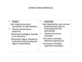 ESTRUCTURAS MENTALES.
• PIAGET:
Son importantes para
consolidar los aprendizajes.
• Plantea dimensiones
psíquicas:
-Dimensión biológica, basada
en la herencia.
-Dimensión lógica, basada en
la dinámica de los procesos
lógico-matemáticos.
• VIGOTSKY:
Son importantes, pero no son
determinantes para la
materialización del
aprendizaje.
• Plantea funciones
mentales:
-Funciones mentales
inferiores (genéticas).
-Funciones mentales
superiores (sociales).
 