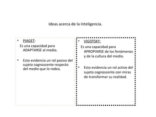 Ideas acerca de la Inteligencia.
• PIAGET:
Es una capacidad para
ADAPTARSE al medio.
• Esto evidencia un rol pasivo del
sujeto cognoscente respecto
del medio que lo rodea.
• VIGOTSKY:
Es una capacidad para
APROPIARSE de los fenómenos
y de la cultura del medio.
• Esto evidencia un rol activo del
sujeto cognoscente con miras
de transformar su realidad.
 