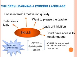 CHILDREN LEARNING A FOREING LANGUAGE
SKILLS
Enhusiastic
lively
Want to please the teacher
Loose interest / motivation quickly
Lack of inhibition
Don`t have access to
metalanguage
Important
Differences
ADJUST the way we teach
MAXIMISE LEARNING
Linguistic D.
•Pychological D.
•Social D.
POTENTIAL
 