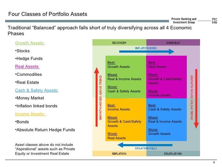 Pia investment clock etf porfolio