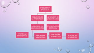 ENOQUE DE LA
ENSEÑANZA
ADQUISICION DE
LA INFORMACION
APRENDIZAJE POR
DESCUBRIMIENTOS
APRENDIZAJE
MEMORISTICO
APRENDIZAJE
SIGNIFICATIVO
ADQUISICION DE
LA INFORMACION
APRENDIZAJE POR
RECEPCION
APRENDIZAJE
MEMORISTICO
APRENDIZAJE
SIGNIFICATIVO
 