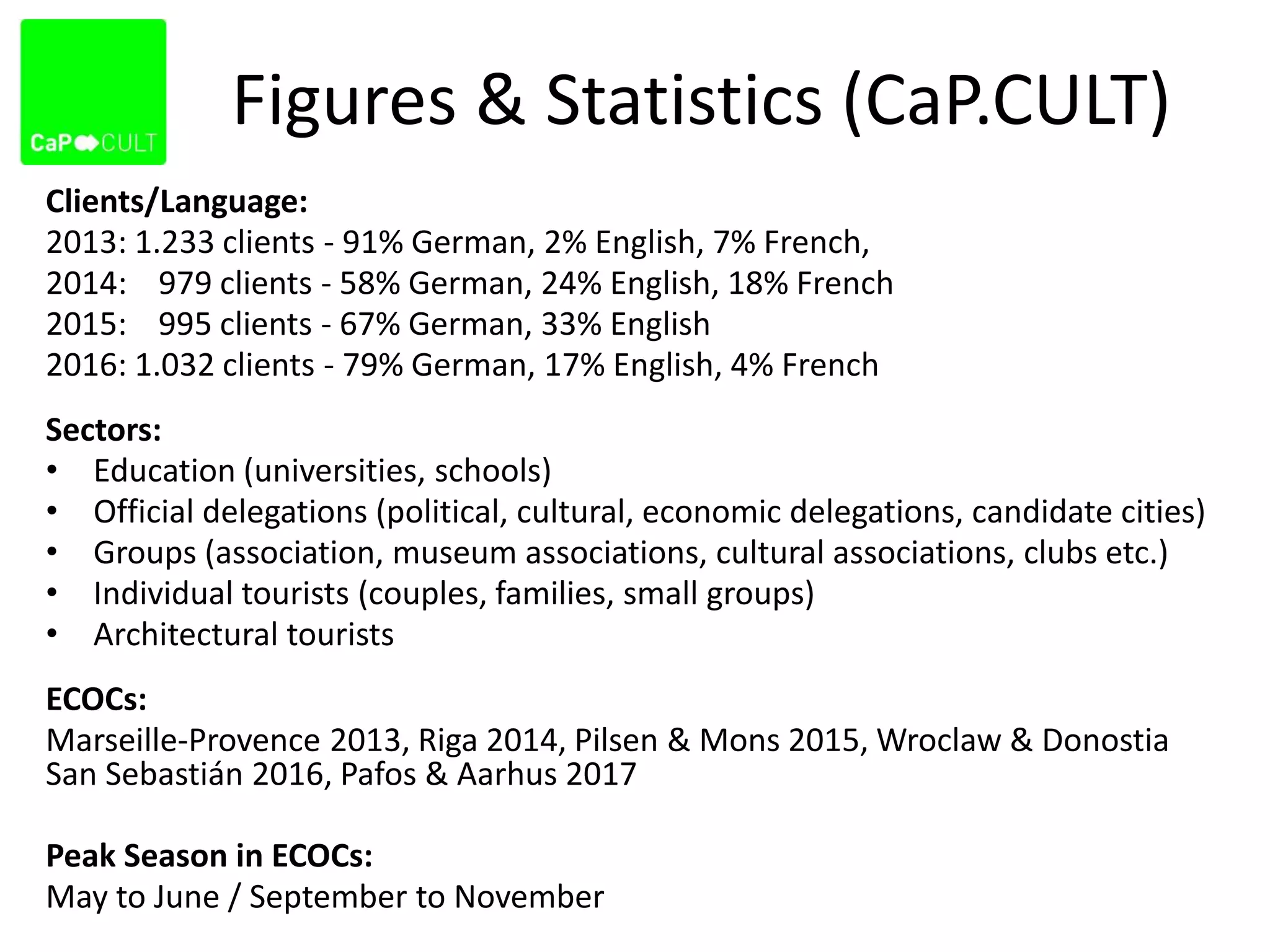 Figures & Statistics (CaP.CULT)
Clients/Language:
2013: 1.233 clients - 91% German, 2% English, 7% French,
2014: 979 clients - 58% German, 24% English, 18% French
2015: 995 clients - 67% German, 33% English
2016: 1.032 clients - 79% German, 17% English, 4% French
Sectors:
• Education (universities, schools)
• Official delegations (political, cultural, economic delegations, candidate cities)
• Groups (association, museum associations, cultural associations, clubs etc.)
• Individual tourists (couples, families, small groups)
• Architectural tourists
ECOCs:
Marseille-Provence 2013, Riga 2014, Pilsen & Mons 2015, Wroclaw & Donostia
San Sebastián 2016, Pafos & Aarhus 2017
Peak Season in ECOCs:
May to June / September to November
 