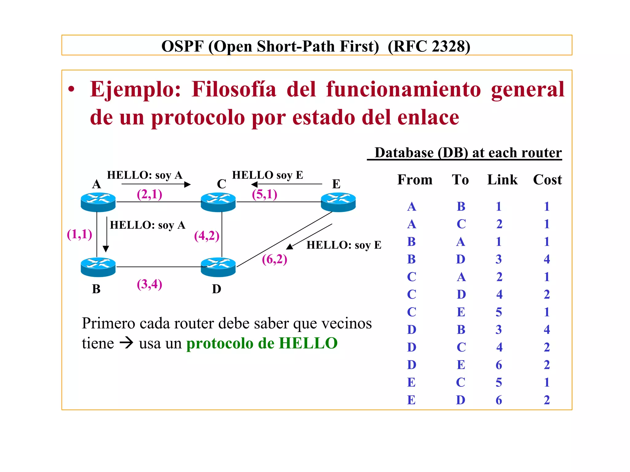 OSPF (Open Short-Path First) (RFC 2328)

• Ejemplo: Filosofía del funcionamiento general
  de un protocolo por estado del enlace
                                                       Database (DB) at each router
        HELLO: soy A           HELLO soy E                  From   To   Link   Cost
    A                      C                     E
            (2,1)                 (5,1)
                                                             A     B     1      1
        HELLO: soy A                                         A     C     2      1
(1,1)                  (4,2)
                                             HELLO: soy E    B     A     1      1
                                   (6,2)                     B     D     3      4
                                                             C     A     2      1
    B       (3,4)         D                                  C     D     4      2
                                                             C     E     5      1
  Primero cada router debe saber que vecinos                 D     B     3      4
  tiene à usa un protocolo de HELLO                          D     C     4      2
                                                             D     E     6      2
                                                             E     C     5      1
                                                             E     D     6      2
 