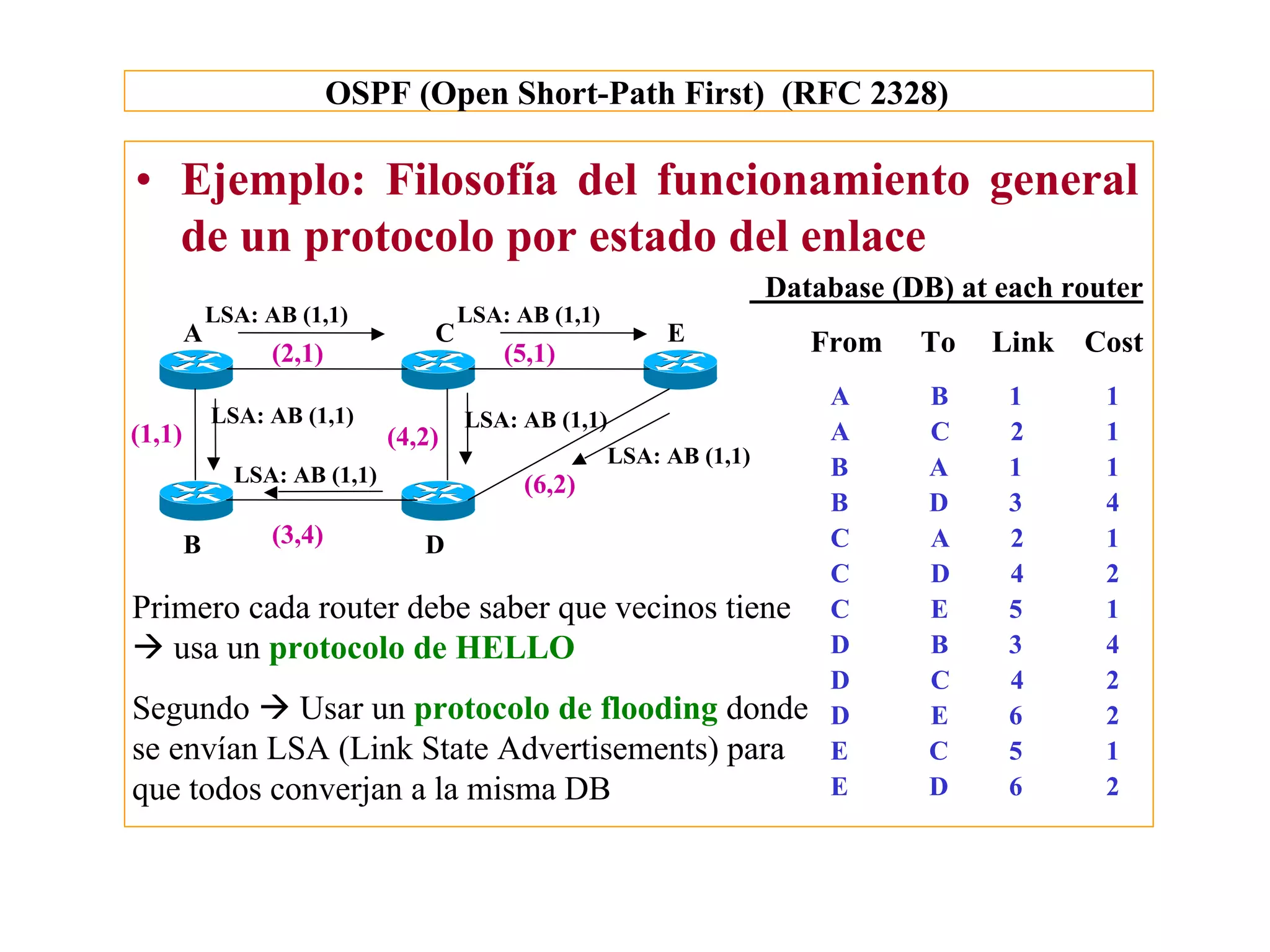 OSPF (Open Short-Path First) (RFC 2328)

• Ejemplo: Filosofía del funcionamiento general
  de un protocolo por estado del enlace
                                                                      Database (DB) at each router
            LSA: AB (1,1)             LSA: AB (1,1)
        A                         C                        E             From    To   Link   Cost
                  (2,1)                   (5,1)
                                                                          A       B     1      1
            LSA: AB (1,1)             LSA: AB (1,1)
(1,1)                         (4,2)                                       A       C     2      1
                                                      LSA: AB (1,1)
              LSA: AB (1,1)                                               B       A     1      1
                                            (6,2)
                                                                          B       D     3      4
        B         (3,4)          D                                        C       A     2      1
                                                                          C       D     4      2
Primero cada router debe saber que vecinos tiene                          C       E     5      1
à usa un protocolo de HELLO                                               D       B     3      4
                                                                          D       C     4      2
Segundo à Usar un protocolo de flooding donde                             D       E     6      2
se envían LSA (Link State Advertisements) para                            E       C     5      1
que todos converjan a la misma DB                                         E       D     6      2
 