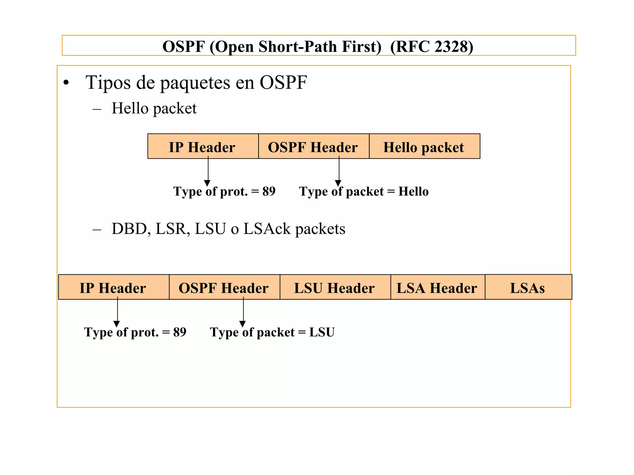 OSPF (Open Short-Path First) (RFC 2328)

• Tipos de paquetes en OSPF
   – Hello packet

                IP Header        OSPF Header        Hello packet

                 Type of prot. = 89   Type of packet = Hello

   – DBD, LSR, LSU o LSAck packets


 IP Header        OSPF Header         LSU Header      LSA Header   LSAs

  Type of prot. = 89   Type of packet = LSU
 