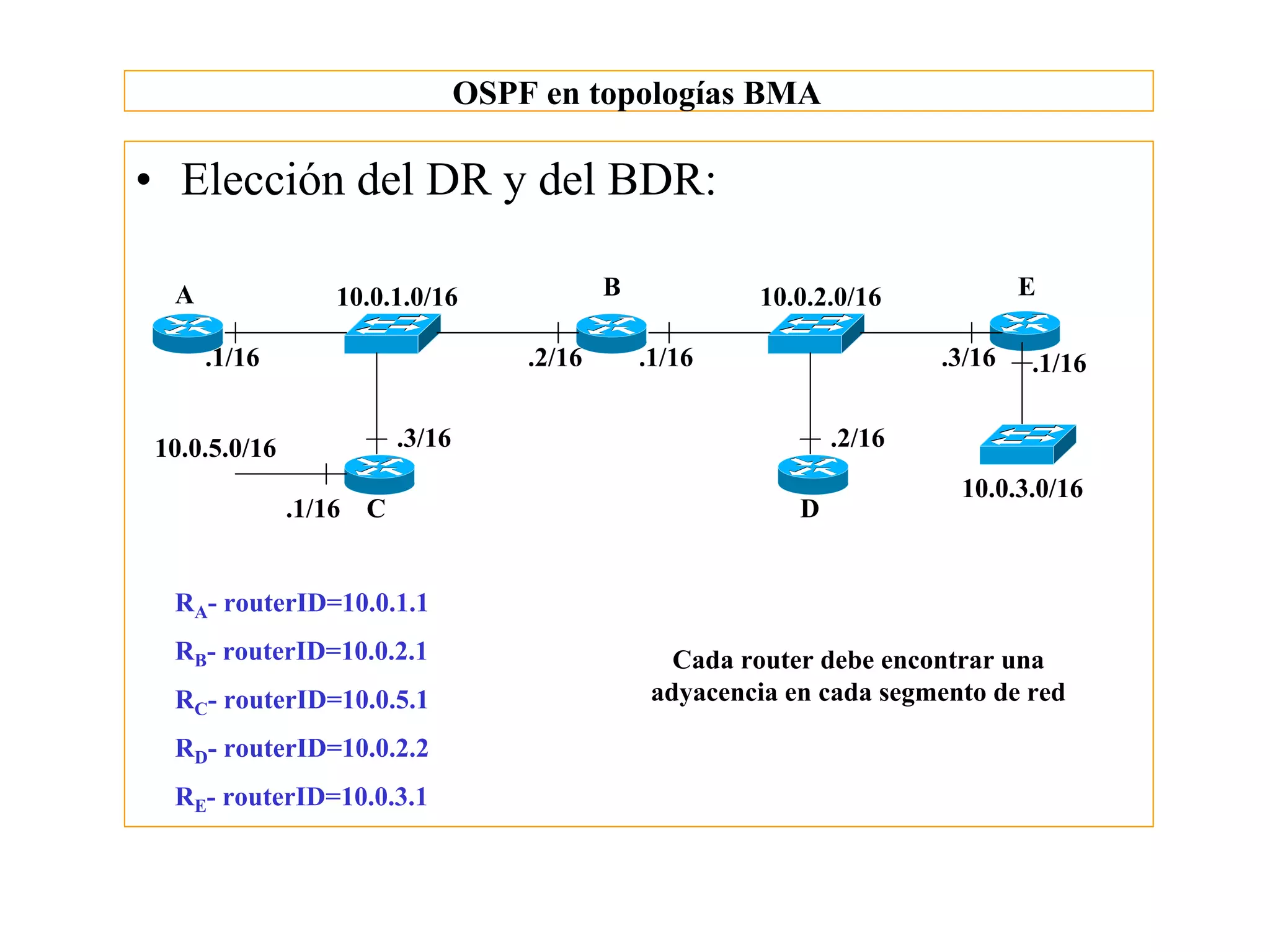 OSPF en topologías BMA

• Elección del DR y del BDR:

 A               10.0.1.0/16                B            10.0.2.0/16             E

     .1/16                          .2/16       .1/16                    .3/16   .1/16


10.0.5.0/16             .3/16                                    .2/16
                                                                          10.0.3.0/16
              .1/16 C                                        D


 RA- routerID=10.0.1.1
 RB- routerID=10.0.2.1                             Cada router debe encontrar una
 RC- routerID=10.0.5.1                           adyacencia en cada segmento de red

 RD- routerID=10.0.2.2
 RE- routerID=10.0.3.1
 