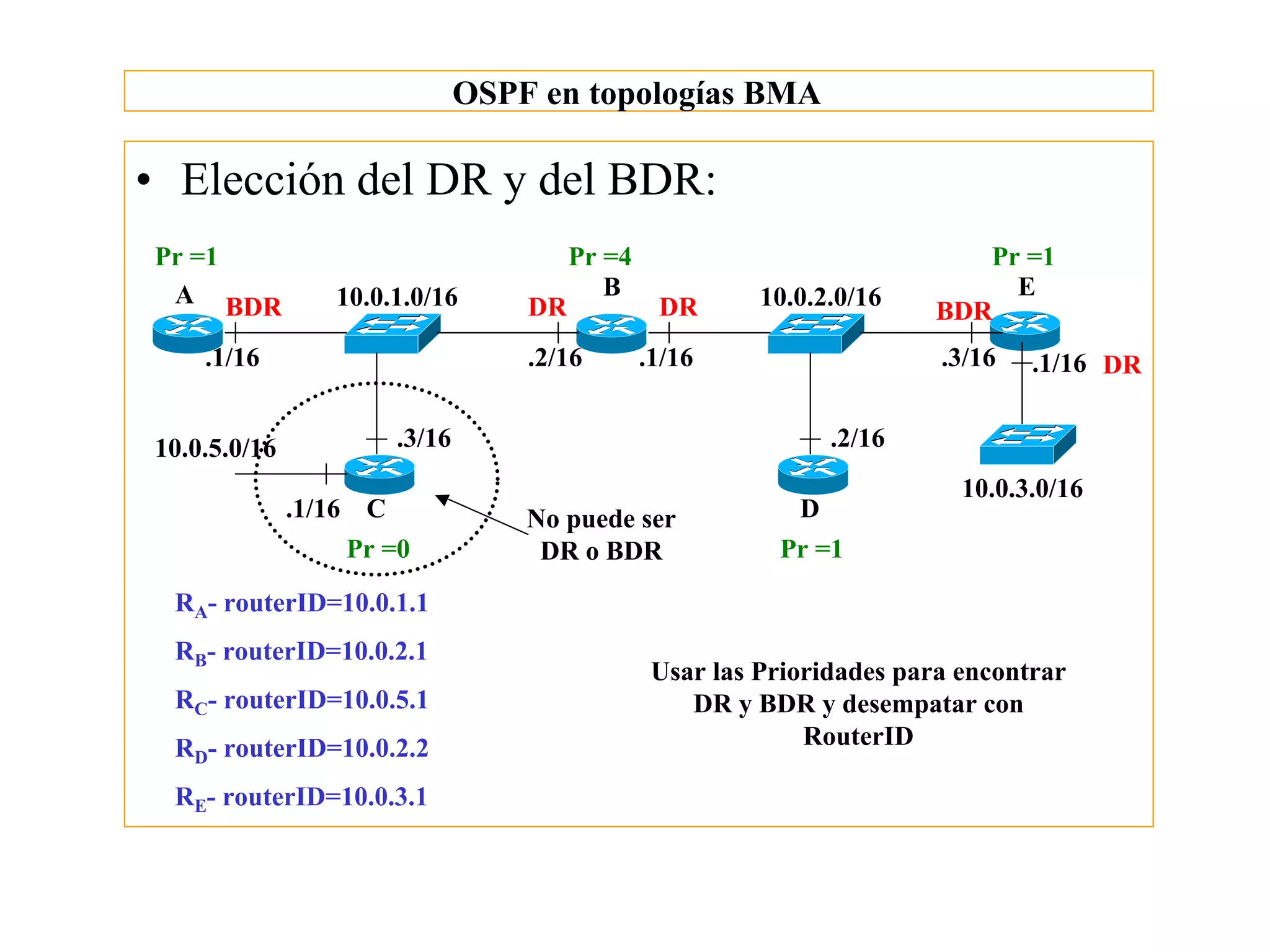 OSPF en topologías BMA

• Elección del DR y del BDR:
Pr =1                                    Pr =4                               Pr =1
 A BDR           10.0.1.0/16                B              10.0.2.0/16         E
                                    DR            DR                      BDR
    .1/16                           .2/16        .1/16                    .3/16   .1/16 DR


10.0.5.0/16             .3/16                                     .2/16
                                                                            10.0.3.0/16
              .1/16 C               No puede ser              D
                  Pr =0              DR o BDR               Pr =1
 RA- routerID=10.0.1.1
 RB- routerID=10.0.2.1
                                                  Usar las Prioridades para encontrar
 RC- routerID=10.0.5.1                               DR y BDR y desempatar con
 RD- routerID=10.0.2.2                                         RouterID

 RE- routerID=10.0.3.1
 
