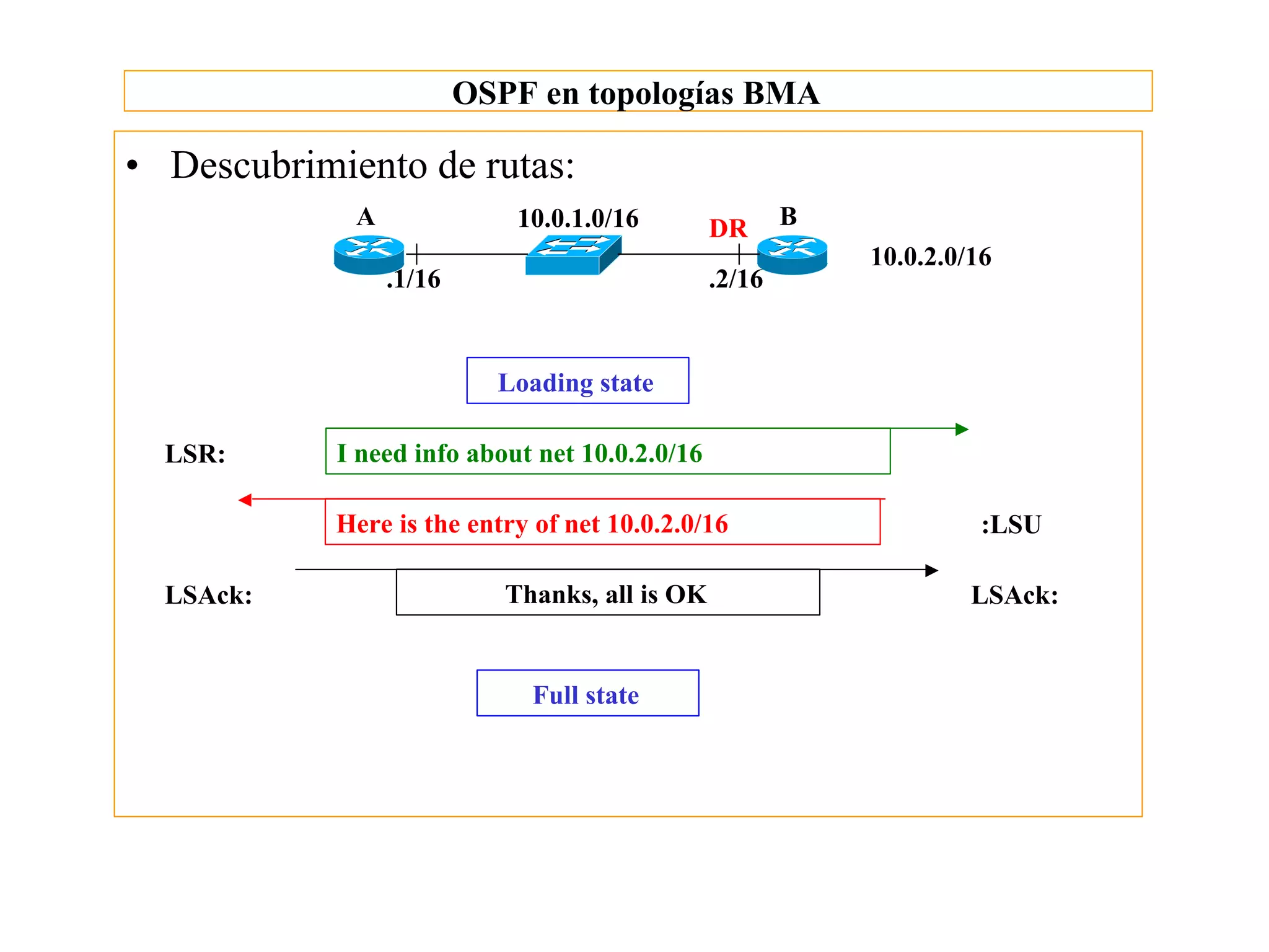 OSPF en topologías BMA

• Descubrimiento de rutas:
             A               10.0.1.0/16        DR      B
                                                            10.0.2.0/16
                 .1/16                          .2/16


                           Loading state

  LSR:      I need info about net 10.0.2.0/16

            Here is the entry of net 10.0.2.0/16                      :LSU

  LSAck:                    Thanks, all is OK                        LSAck:


                              Full state
 