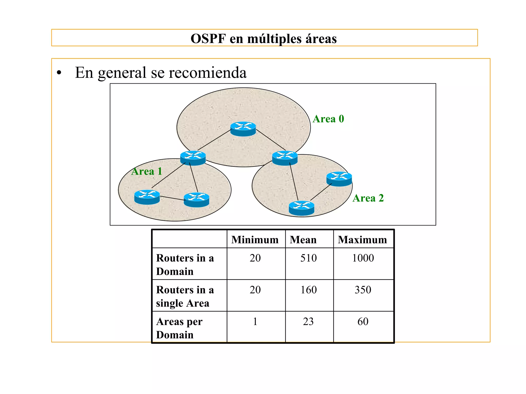 OSPF en múltiples áreas

• En general se recomienda

                                        Area 0



          Area 1

                                                 Area 2


                             Minimum Mean      Maximum
              Routers in a     20     510        1000
              Domain
              Routers in a     20     160        350
              single Area
              Areas per        1       23         60
              Domain
 