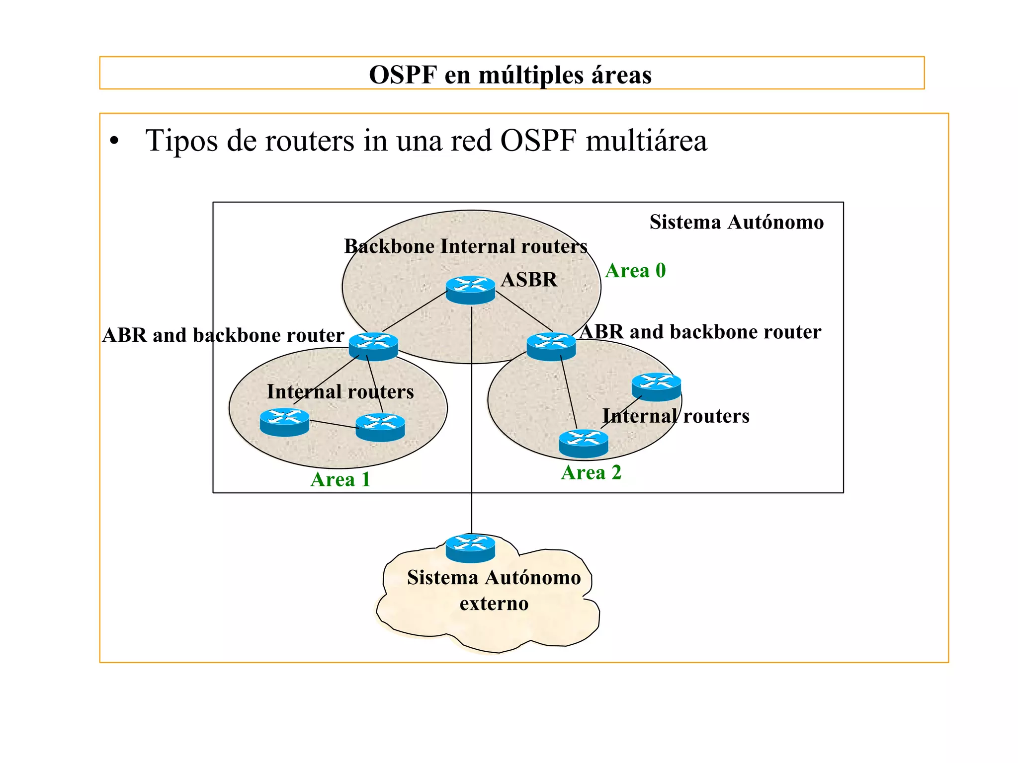OSPF en múltiples áreas

• Tipos de routers in una red OSPF multiárea

                                                        Sistema Autónomo
                       Backbone Internal routers
                                       ASBR        Area 0

ABR and backbone router                        ABR and backbone router

               Internal routers
                                                   Internal routers

                   Area 1                     Area 2



                              Sistema Autónomo
                                    externo
 