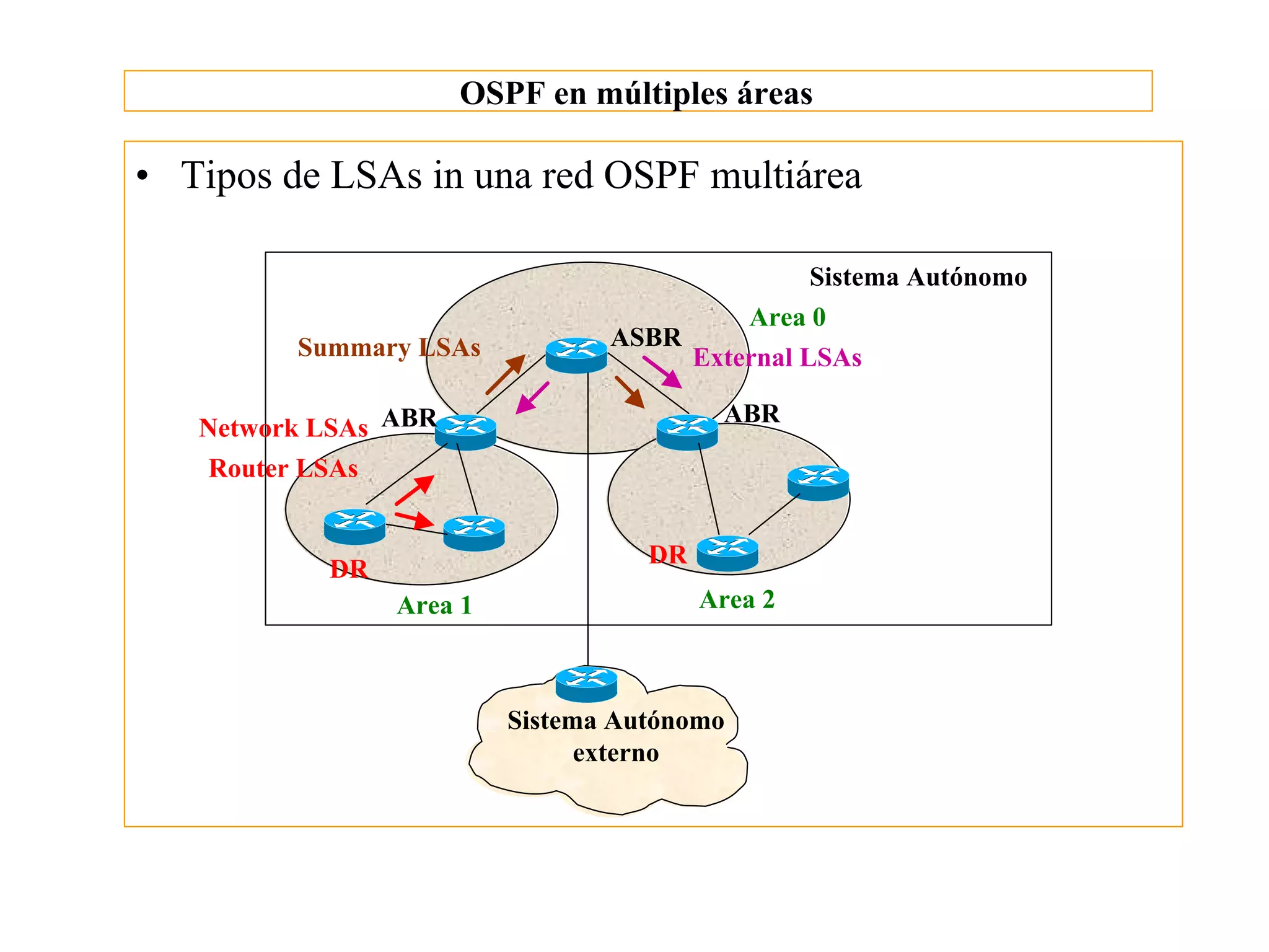 OSPF en múltiples áreas

• Tipos de LSAs in una red OSPF multiárea

                                                   Sistema Autónomo
                                              Area 0
          Summary LSAs            ASBR
                                          External LSAs

                                            ABR
   Network LSAs ABR
    Router LSAs


                                     DR
            DR
                  Area 1                  Area 2



                           Sistema Autónomo
                                 externo
 