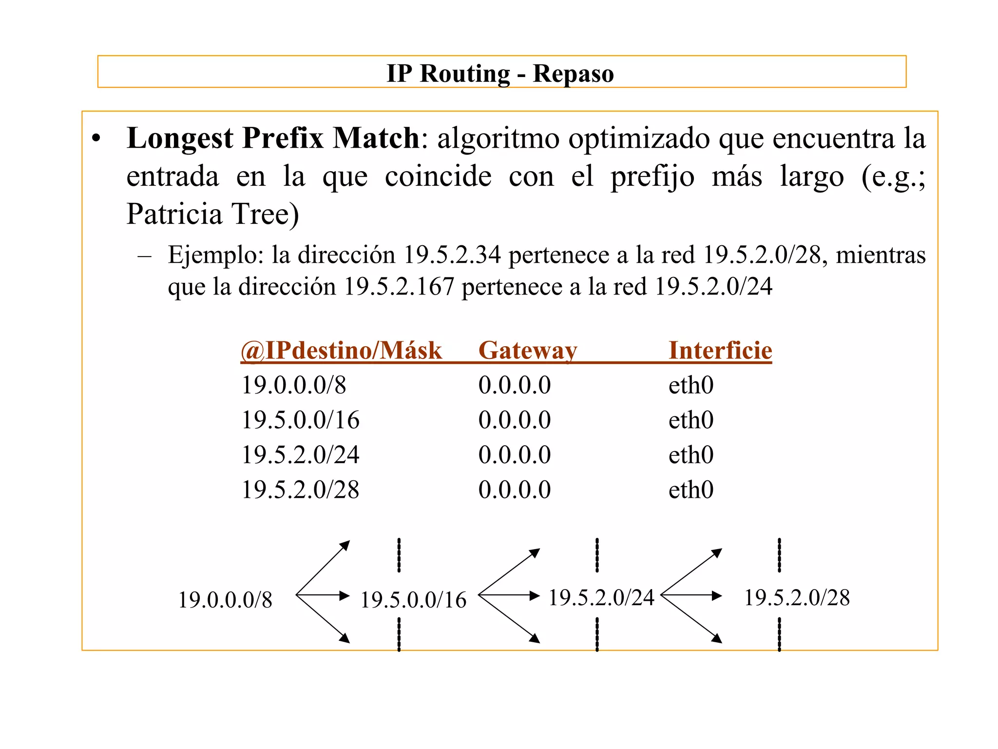 IP Routing - Repaso

• Longest Prefix Match: algoritmo optimizado que encuentra la
  entrada en la que coincide con el prefijo más largo (e.g.;
  Patricia Tree)
   – Ejemplo: la dirección 19.5.2.34 pertenece a la red 19.5.2.0/28, mientras
     que la dirección 19.5.2.167 pertenece a la red 19.5.2.0/24

            @IPdestino/Másk          Gateway           Interficie
            19.0.0.0/8               0.0.0.0           eth0
            19.5.0.0/16              0.0.0.0           eth0
            19.5.2.0/24              0.0.0.0           eth0
            19.5.2.0/28              0.0.0.0           eth0



      19.0.0.0/8       19.5.0.0/16       19.5.2.0/24          19.5.2.0/28
 