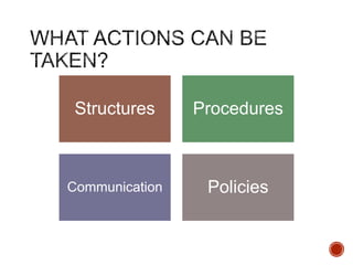 Structures Procedures
Communication Policies
 